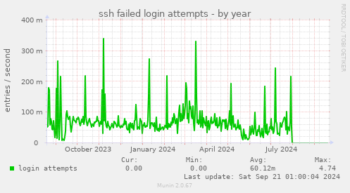 yearly graph