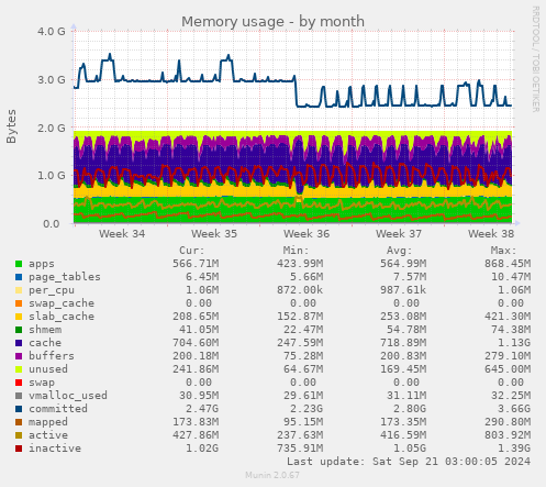 monthly graph