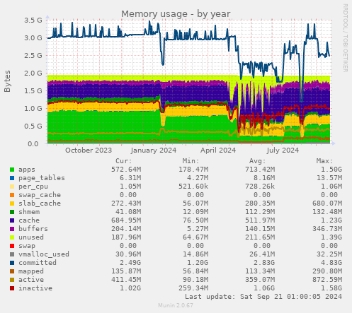 Memory usage