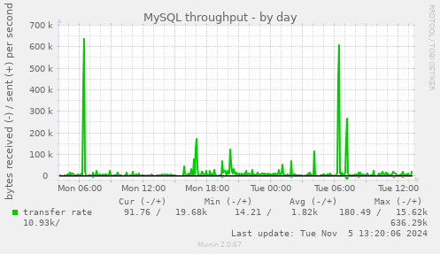 MySQL throughput