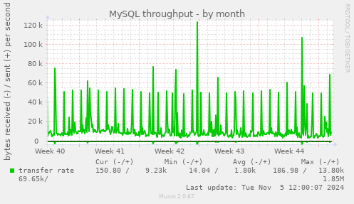 MySQL throughput