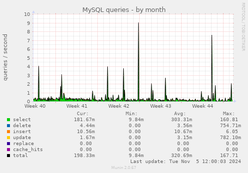 MySQL queries