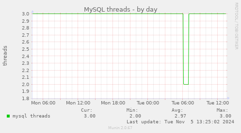 MySQL threads