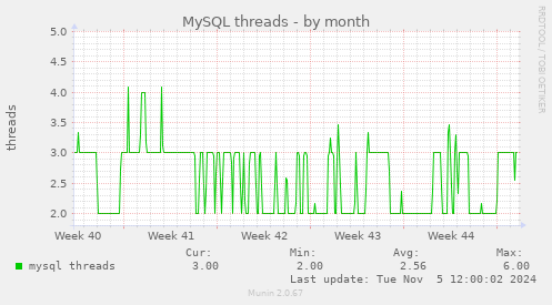 MySQL threads