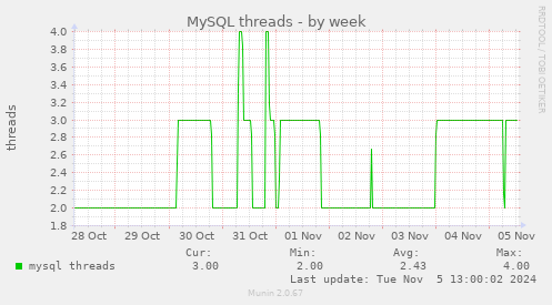 MySQL threads