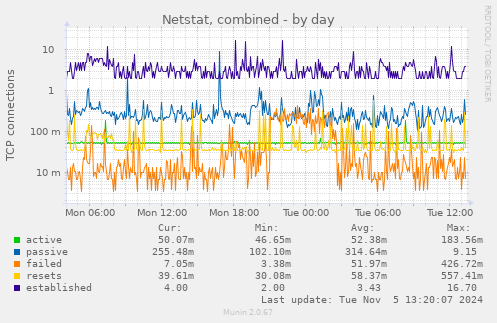 Netstat, combined