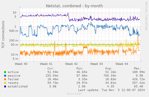 Netstat, combined