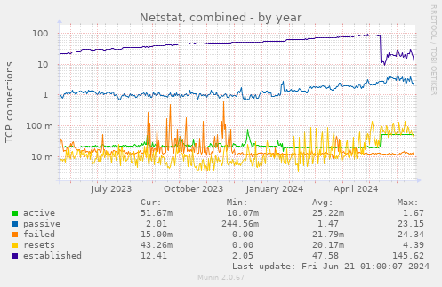 Netstat, combined