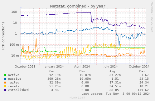 Netstat, combined