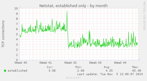 Netstat, established only