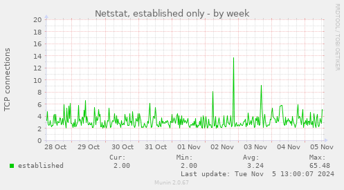 Netstat, established only