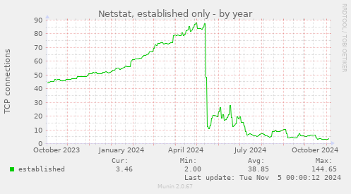 Netstat, established only