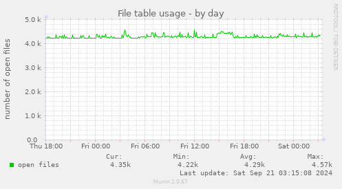 daily graph