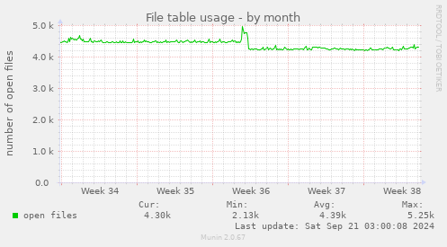 File table usage