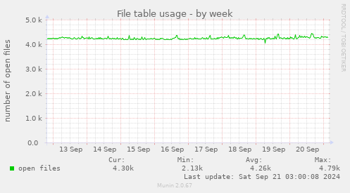 weekly graph