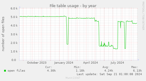 yearly graph