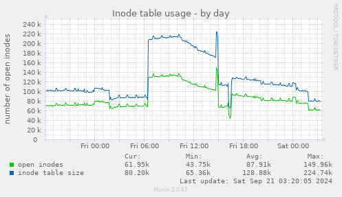 Inode table usage