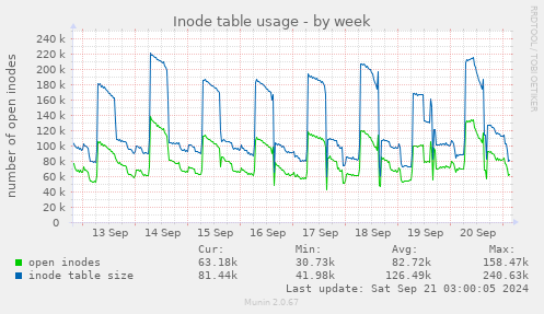 Inode table usage