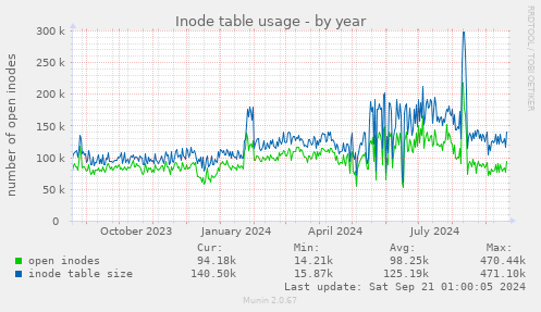 Inode table usage