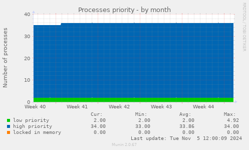 monthly graph