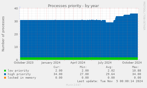 Processes priority