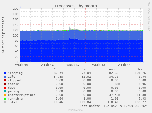 monthly graph