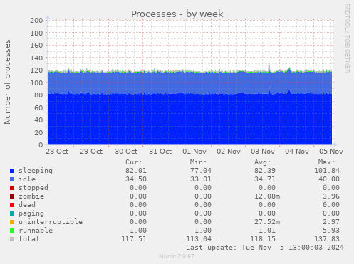 weekly graph