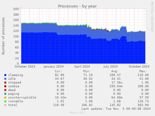 Processes