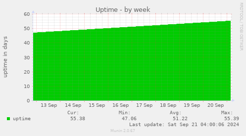 weekly graph