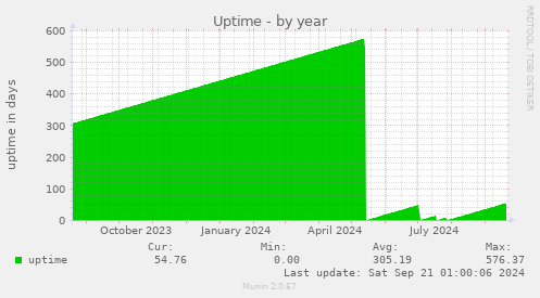 Uptime