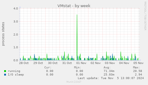 VMstat