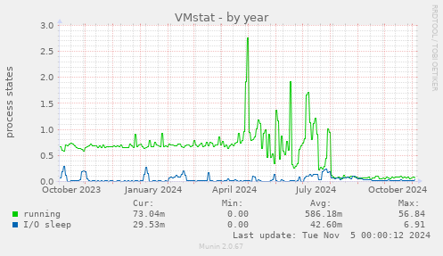 VMstat